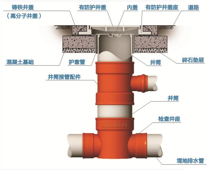 塑料檢查井能有效防止地面塌陷造成污水滲透、地下水污染等